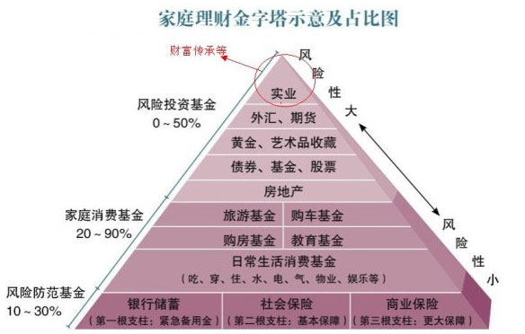 "家庭理财金字塔"只是一个最基本的模型,不论是哪一种选择,必然都要