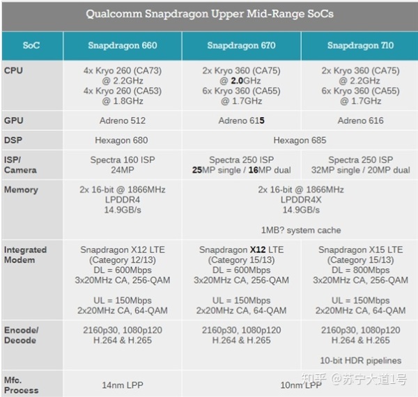 骁龙660与骁龙670,骁龙710对比