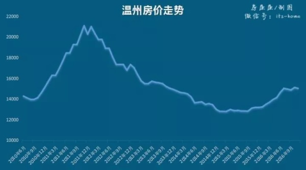 到2015年6月,温州房价已经连续38个月环比下跌,均价从最高点的2